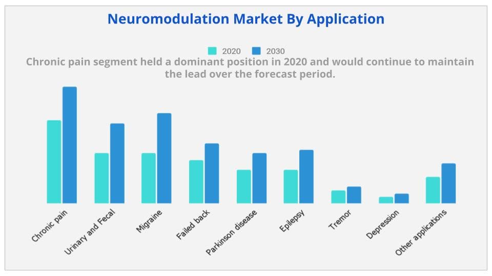 Neuromodulation by application